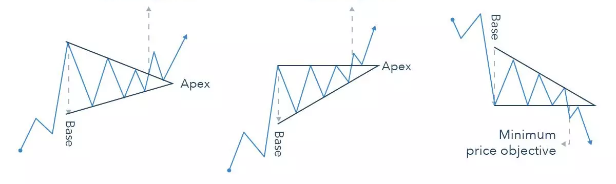 الگوهای مثلثی