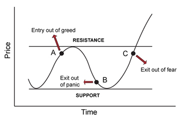 کنترل احساسات در فارکس