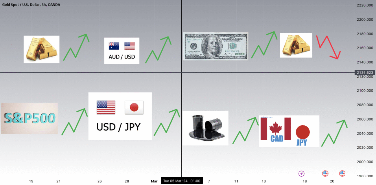 همبستگی طلا