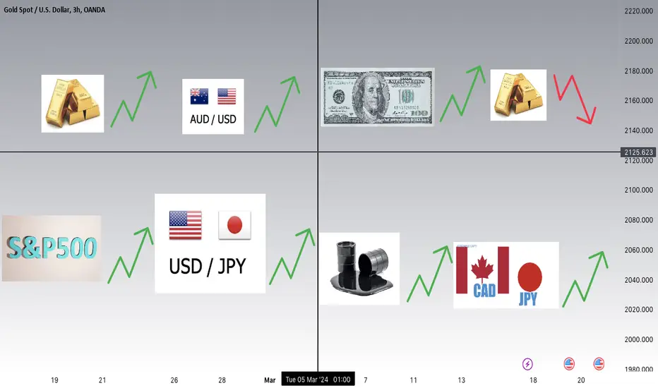 همبستگی طلا با جفت ارزها