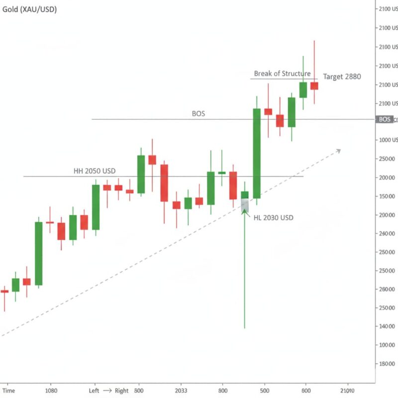 پرایس اکشن ساختار بازار روی طلا